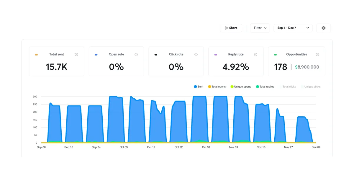 Instantly report: 15.7K sent, 4.92% reply rate, 178 opportunities